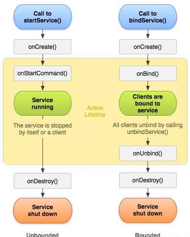 Android Service lifecycle