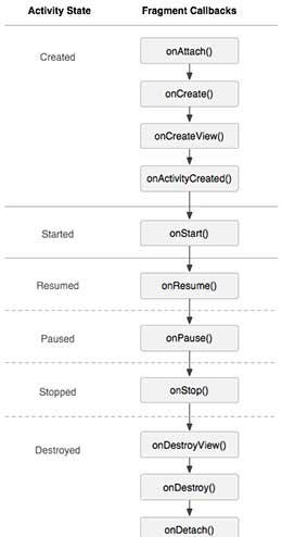 Activity Fragment Lifecyle
