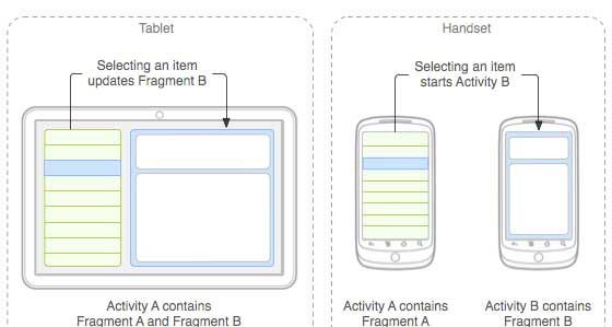 Android Fragment