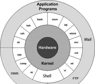 Unix Architecture