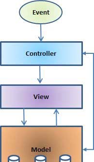 Struts MVC Struts MVC