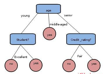Decision Tree