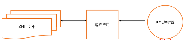 XML解析器