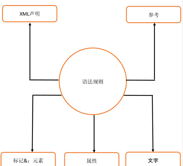 XML語法規則