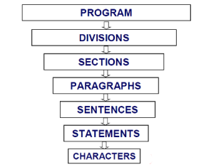 Program Structure