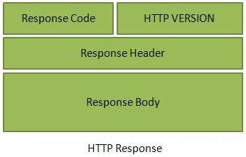 HTTP Response