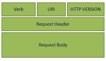 HTTP Request
