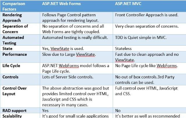 aspandmvccomparison