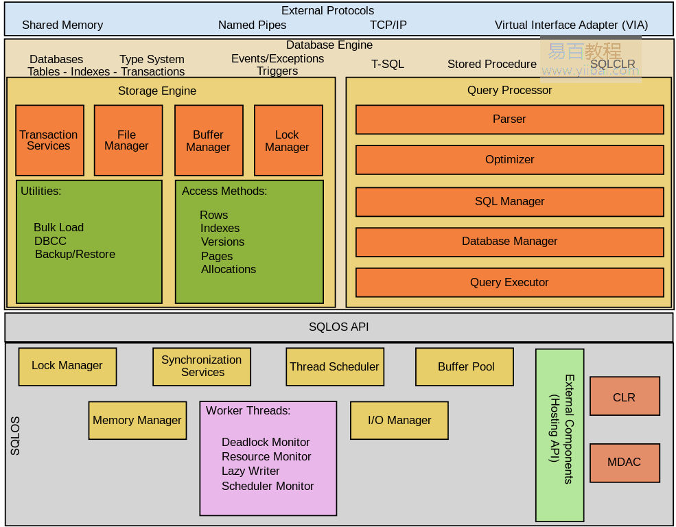 SQL Server的體系結構