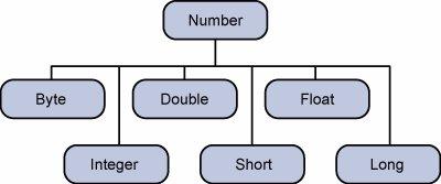 Number類