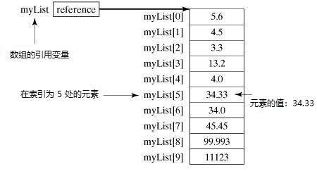 數組存儲結構示例