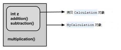 Java繼承