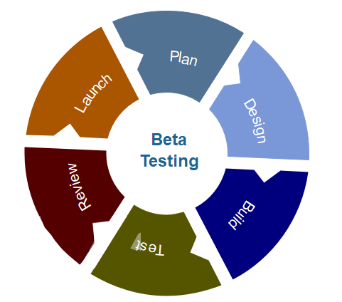 Beta測試生命週期