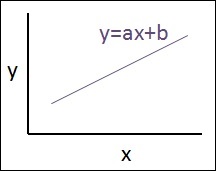 線性回歸方程