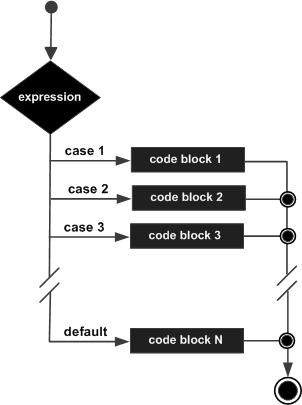 switch/case語句