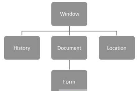 Dart HTML DOM