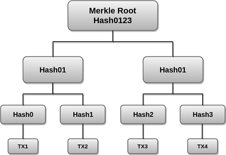區塊鏈Merkle樹