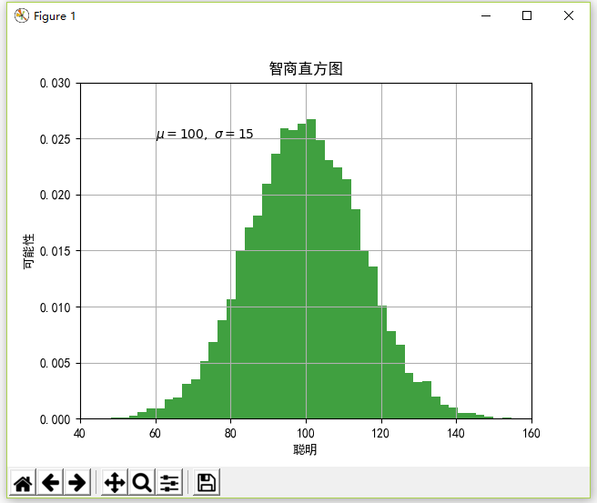 智商直方圖