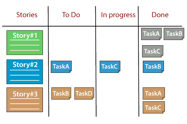 Scrum Board佈局