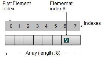 Array