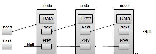 Doubly Linked List