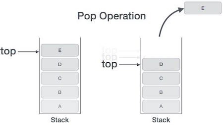Pop Operation