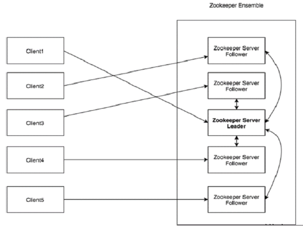 Architecture of ZooKeeper